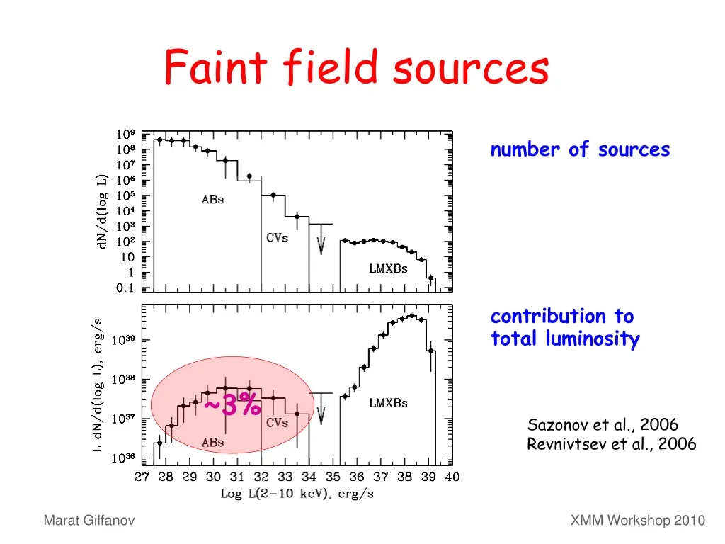 faint field sources