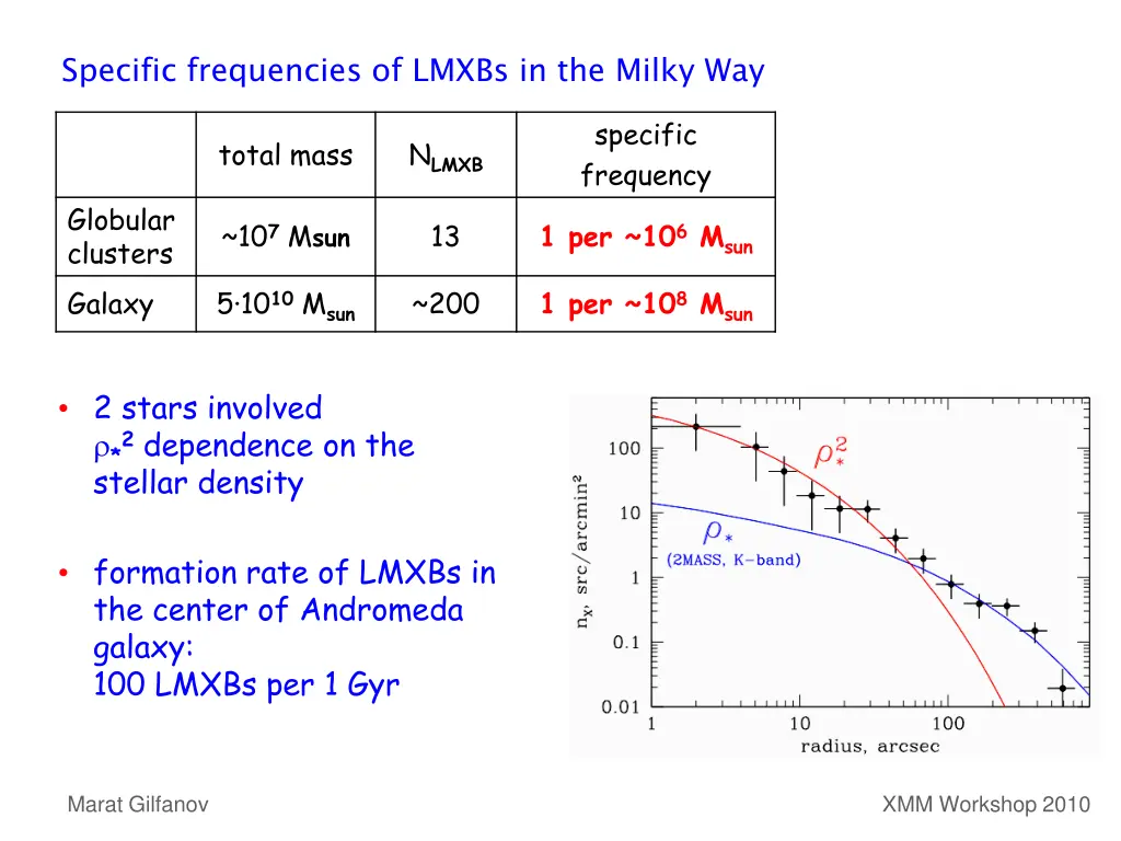 specific frequencies of lmxbs in the milky way 1