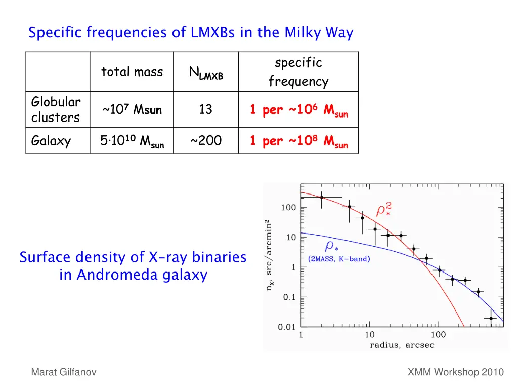 specific frequencies of lmxbs in the milky way