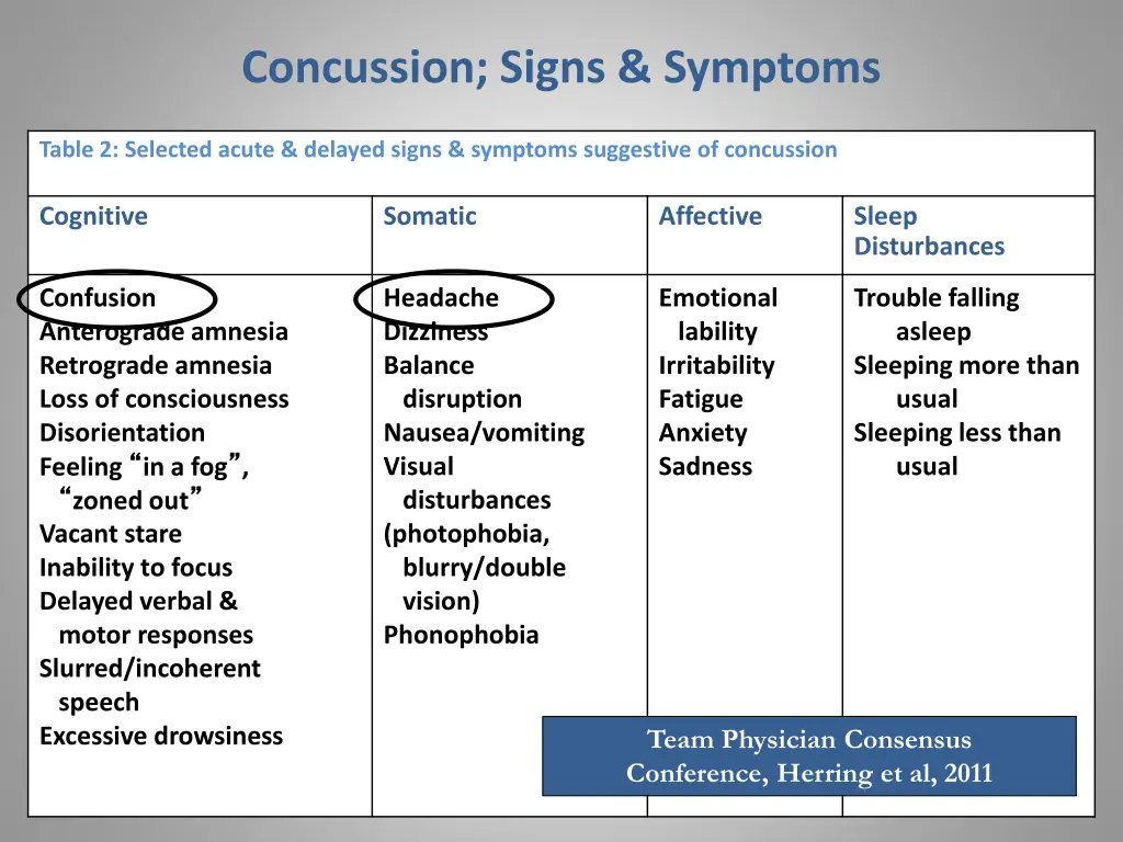 concussion signs symptoms