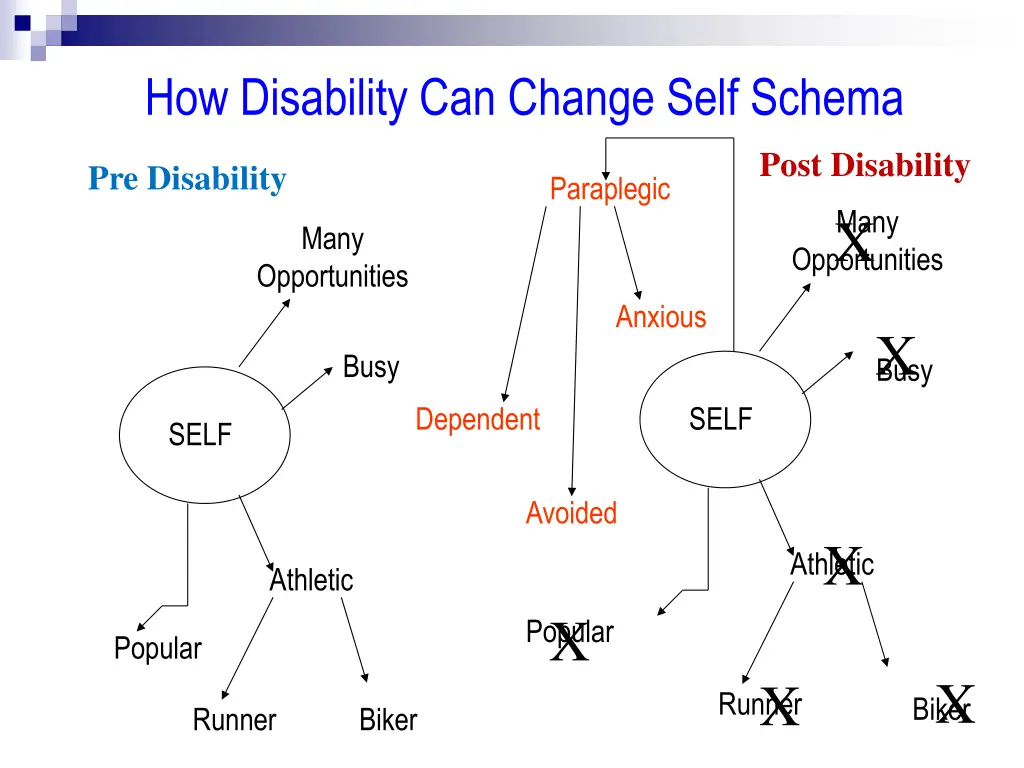 how disability can change self schema