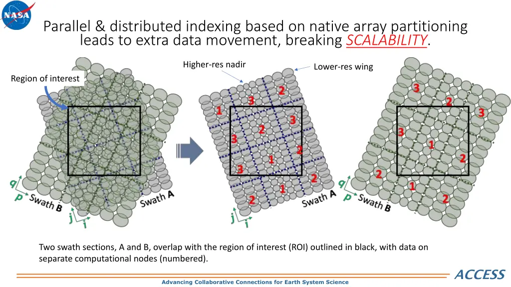 parallel distributed indexing based on native