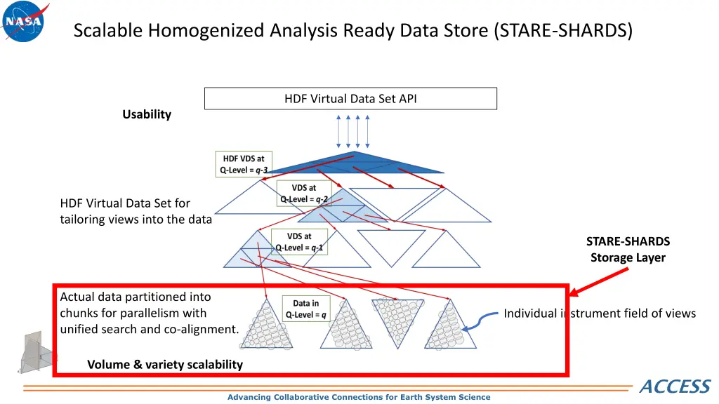 scalable homogenized analysis ready data store 1