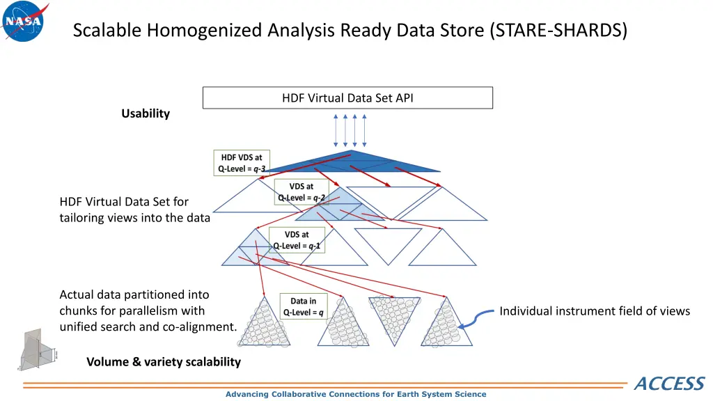 scalable homogenized analysis ready data store