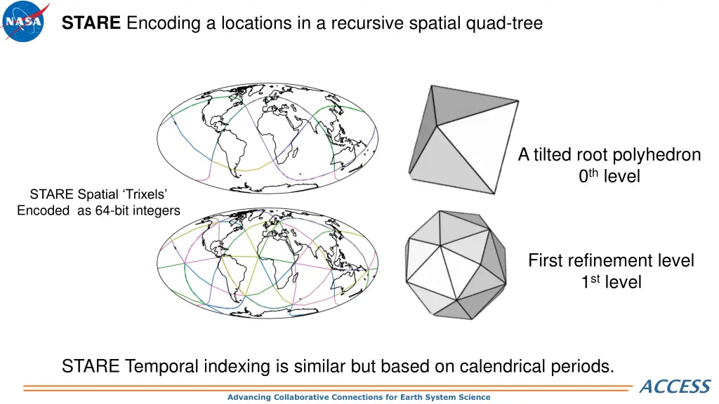 stare encoding a locations in a recursive spatial