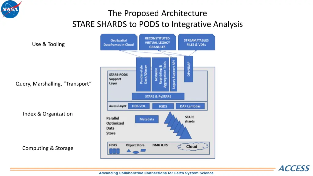 the proposed architecture stare shards to pods