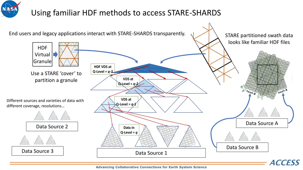 using familiar hdf methods to access stare shards 1