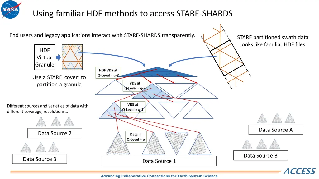 using familiar hdf methods to access stare shards