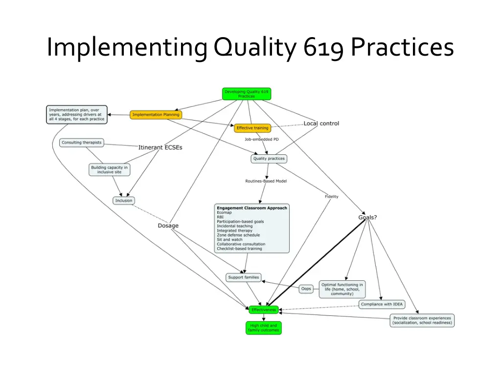 implementing quality 619 practices