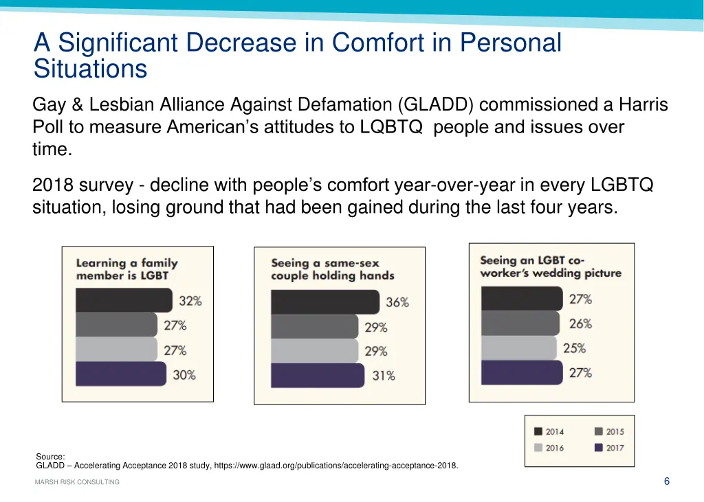 a significant decrease in comfort in personal