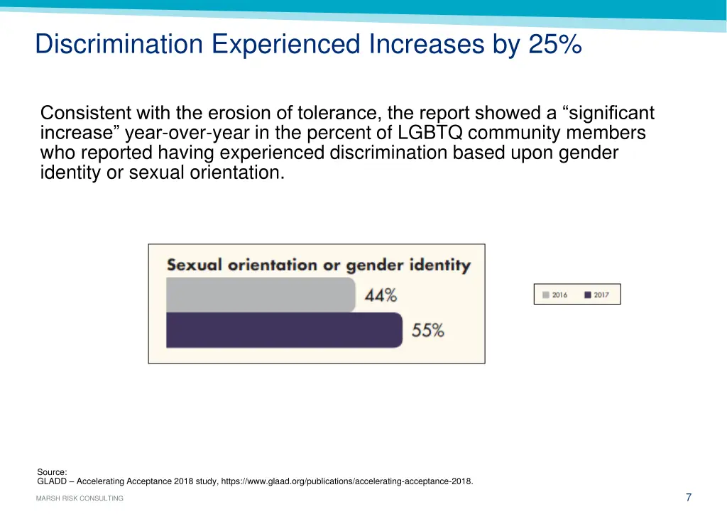 discrimination experienced increases by 25