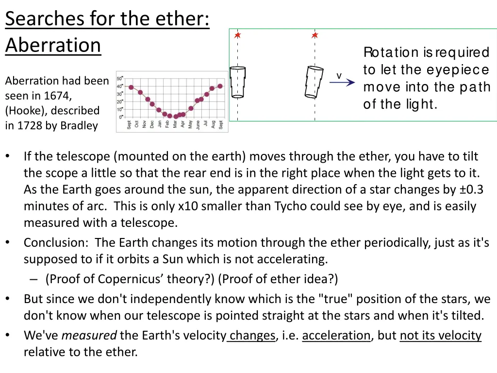 searches for the ether aberration