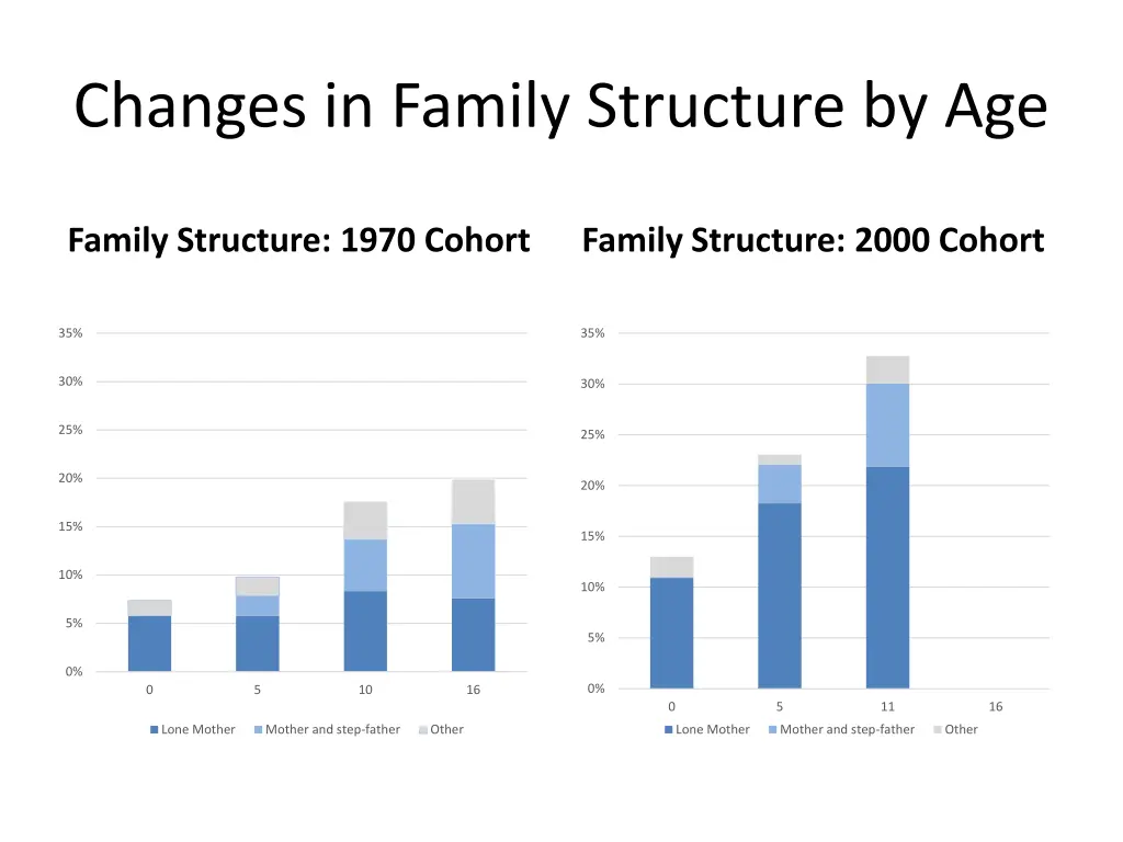 changes in family structure by age 1