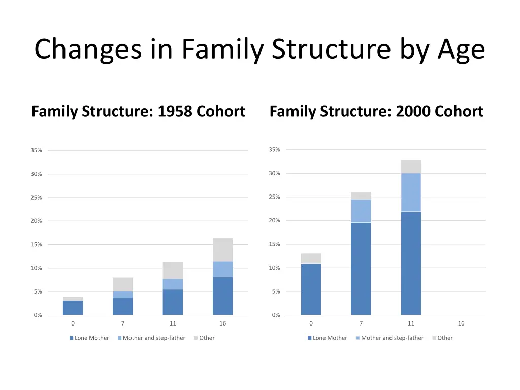 changes in family structure by age