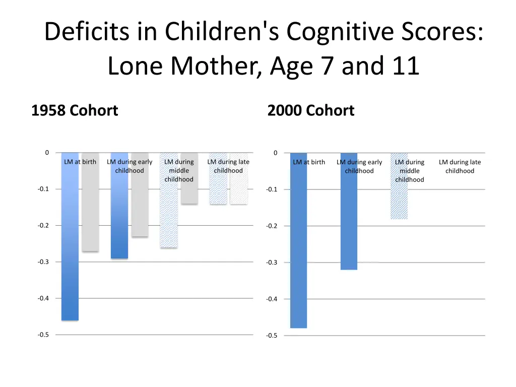 deficits in children s cognitive scores lone 1