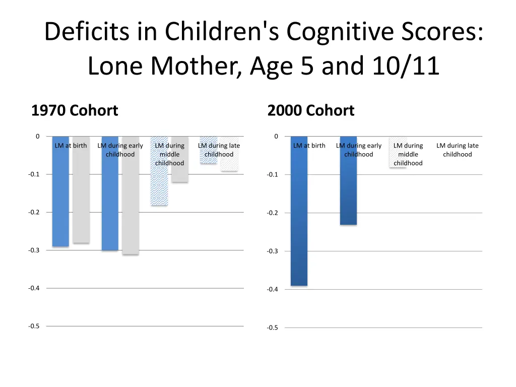 deficits in children s cognitive scores lone