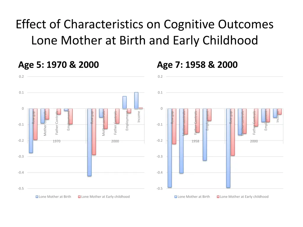 effect of characteristics on cognitive outcomes