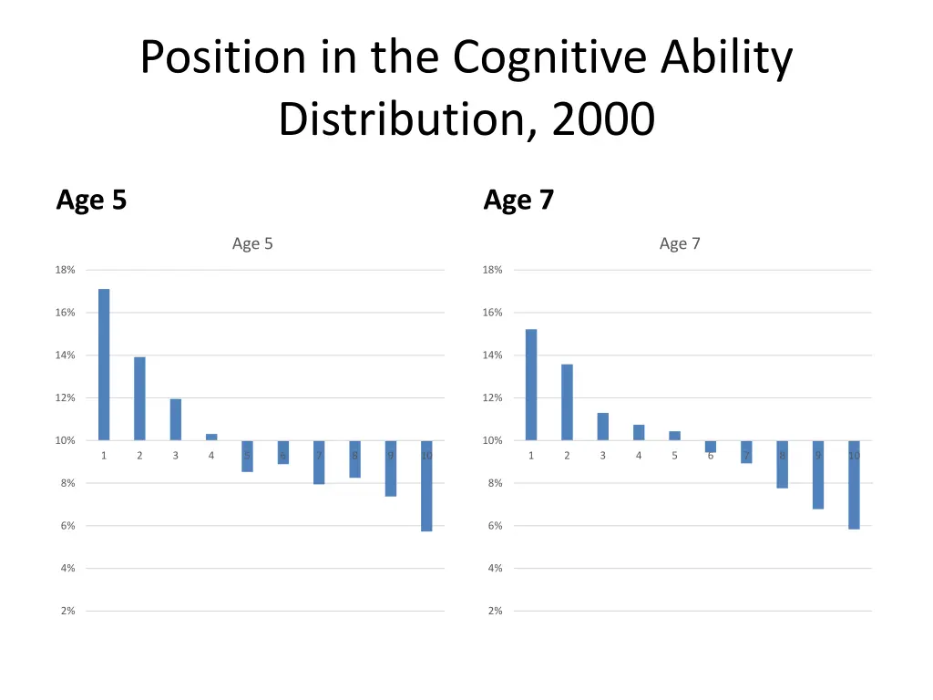 position in the cognitive ability distribution