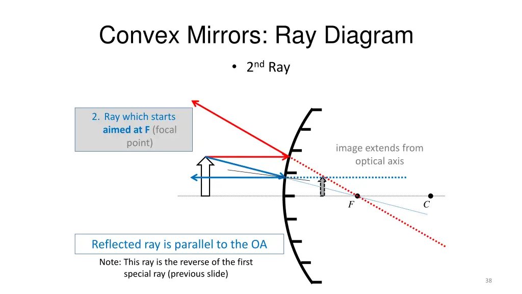 convex mirrors ray diagram