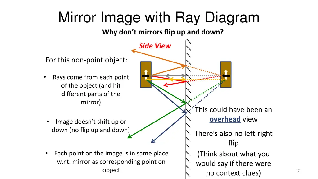 mirror image with ray diagram why don t mirrors