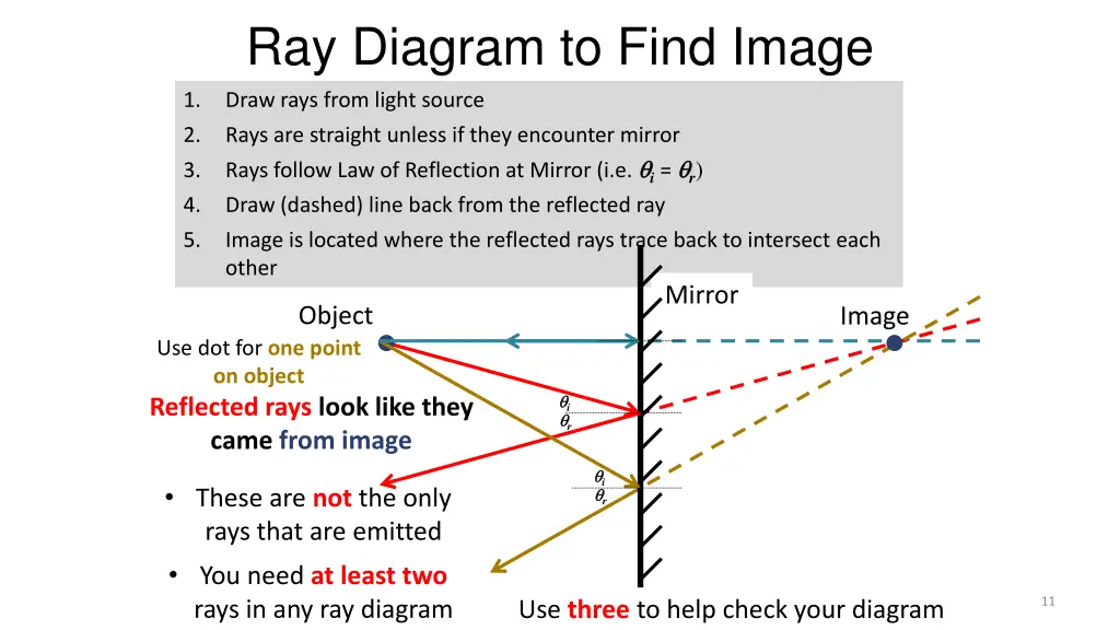 ray diagram to find image