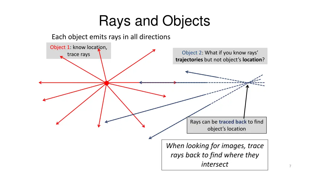 rays and objects