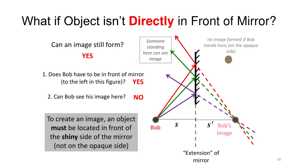 what if object isn t directly in front of mirror