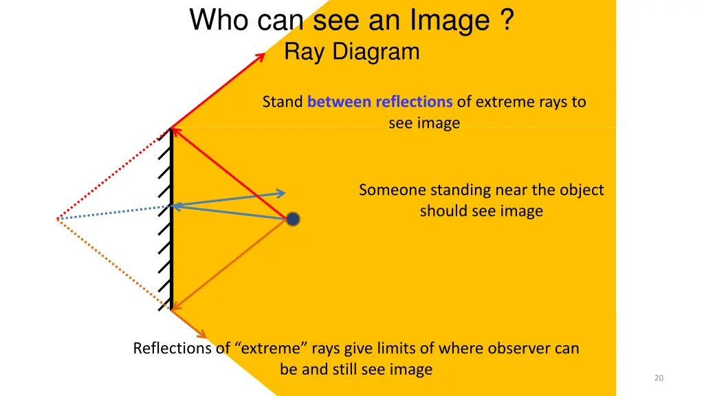 who can see an image ray diagram