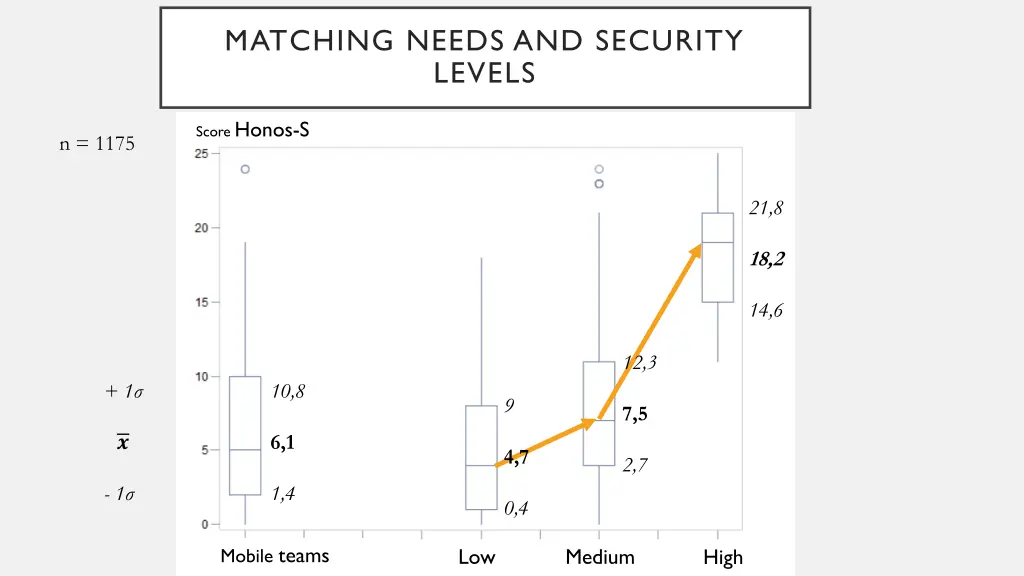 matching needs and security levels