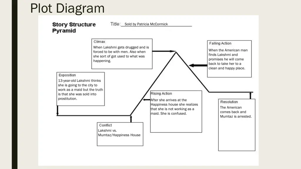 plot diagram