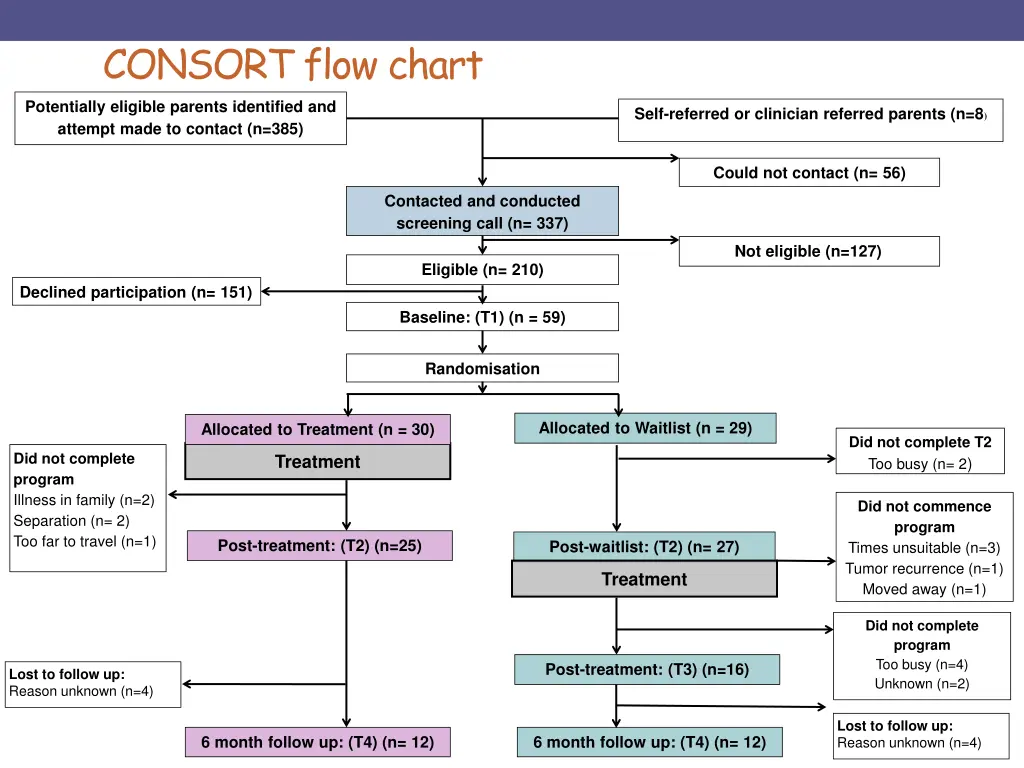 consort flow chart potentially eligible parents