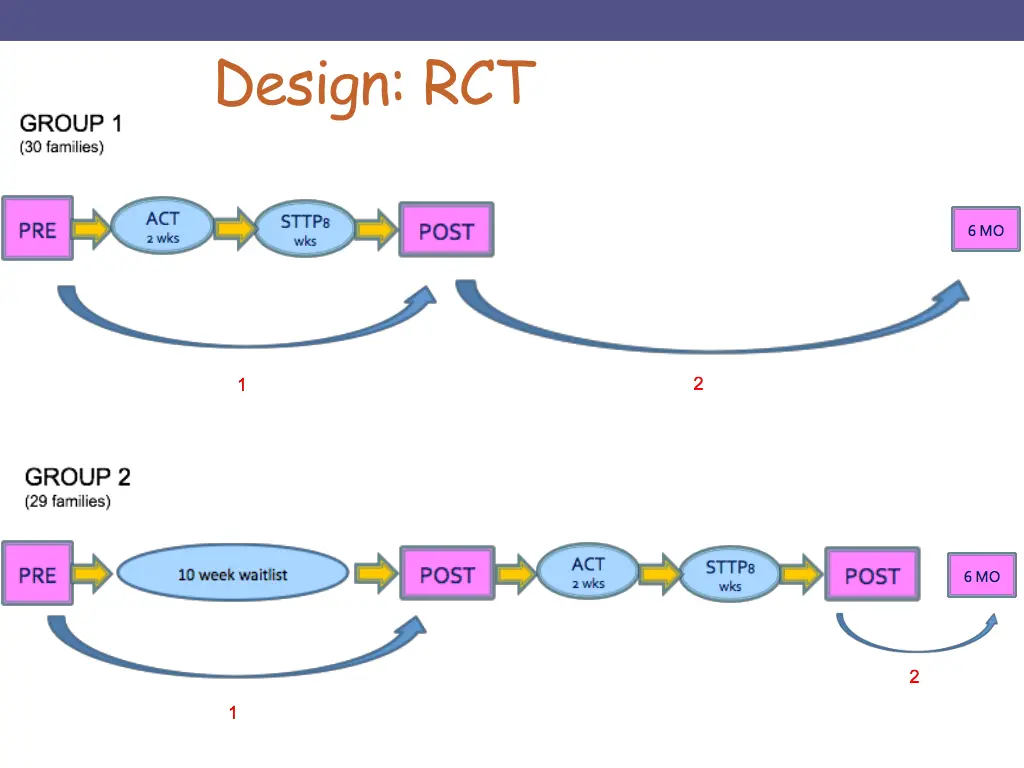 design rct