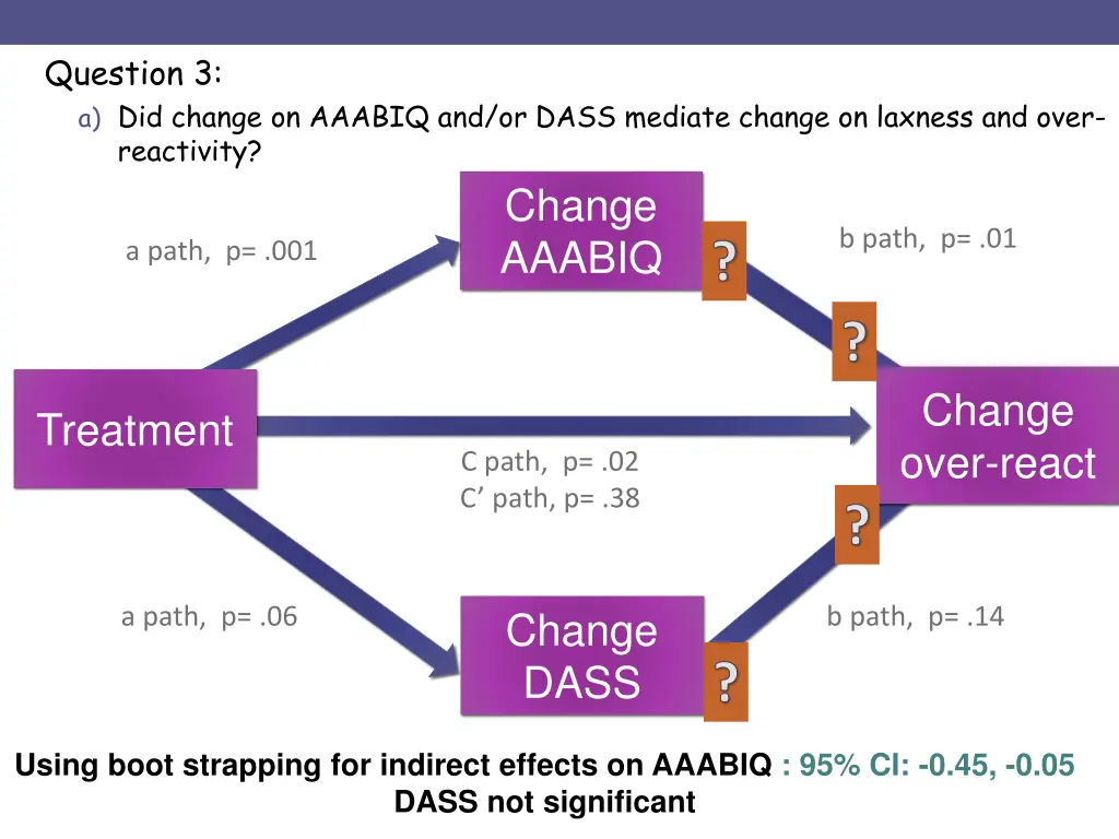 question 3 a did change on aaabiq and or dass