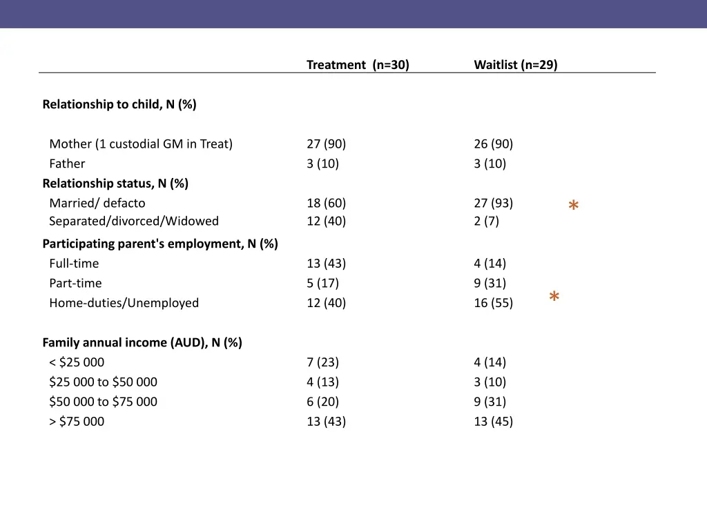 treatment n 30 1