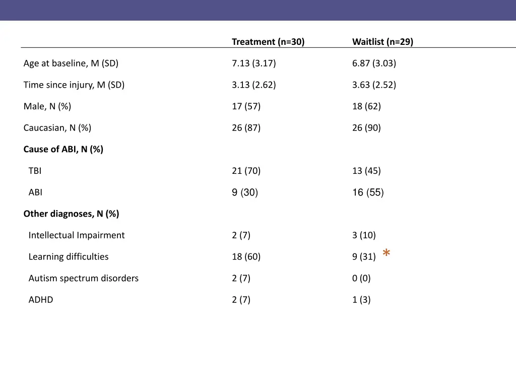 treatment n 30