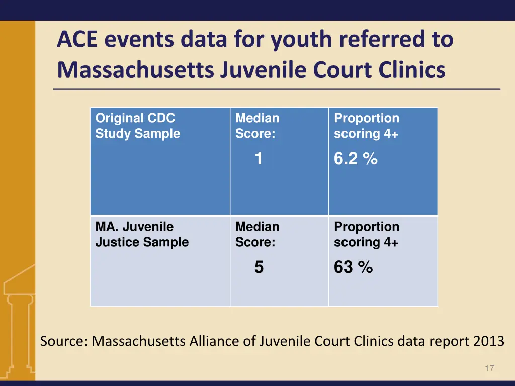 ace events data for youth referred