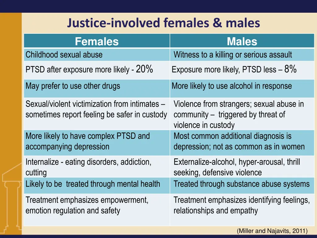 justice involved females males females childhood