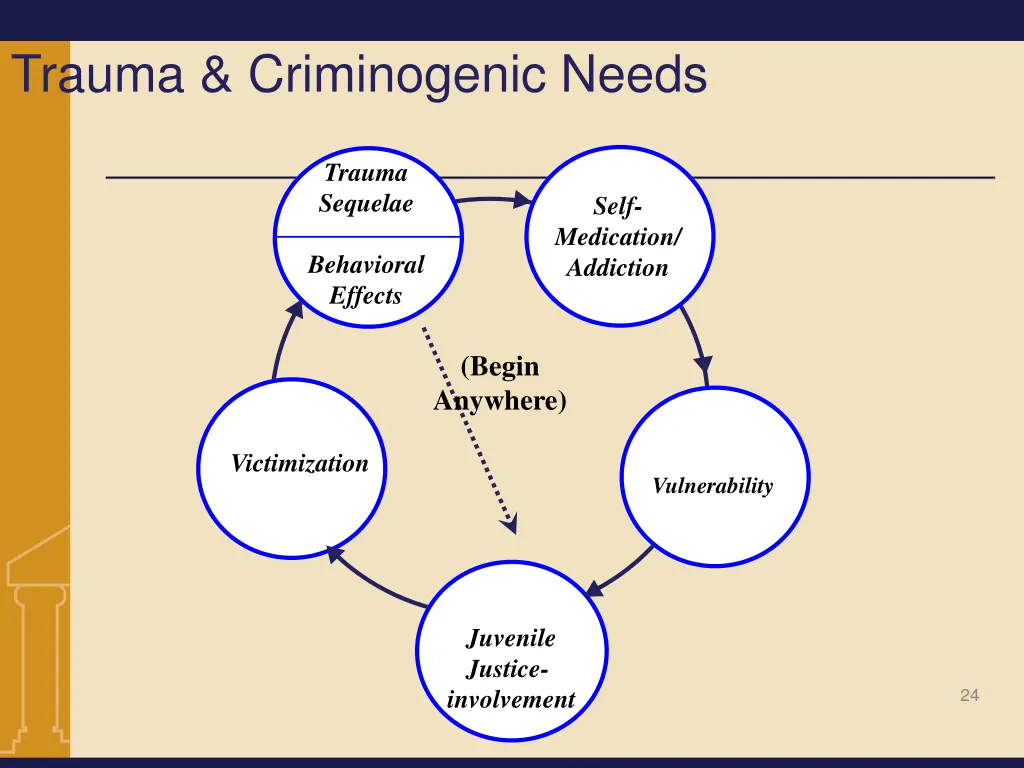 trauma criminogenic needs