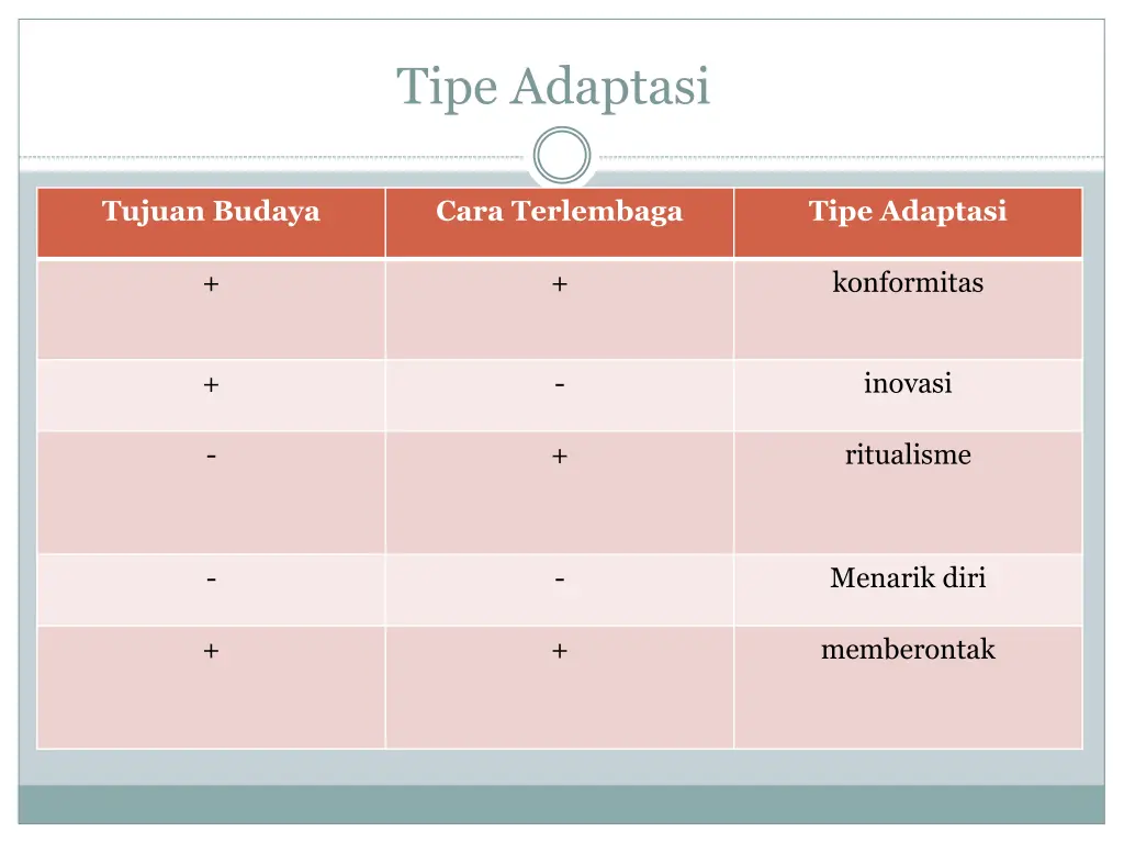 tipe adaptasi