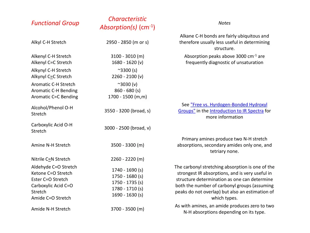 characteristic absorption s cm 1