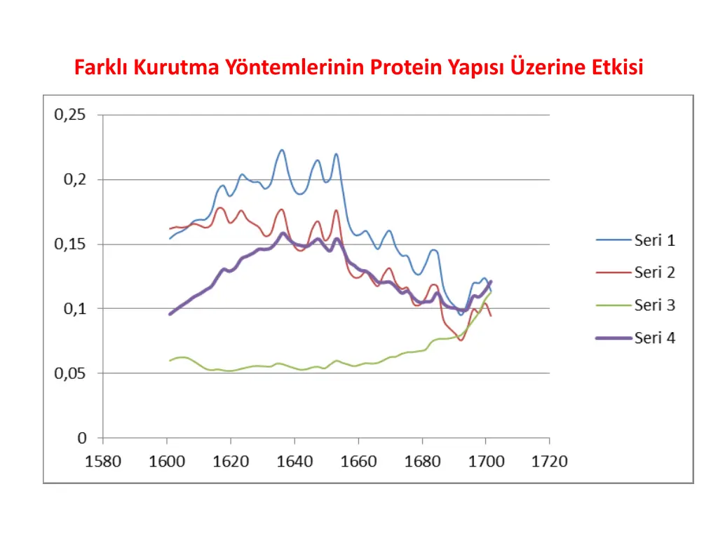 farkl kurutma y ntemlerinin protein yap s zerine