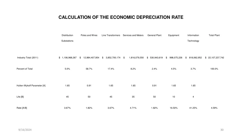 calculation of the economic depreciation rate