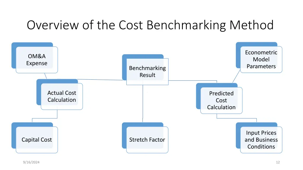 overview of the cost benchmarking method