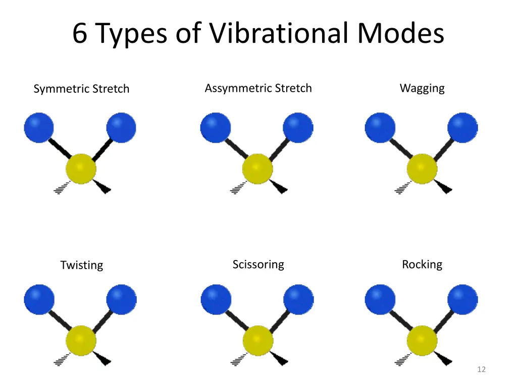 6 types of vibrational modes