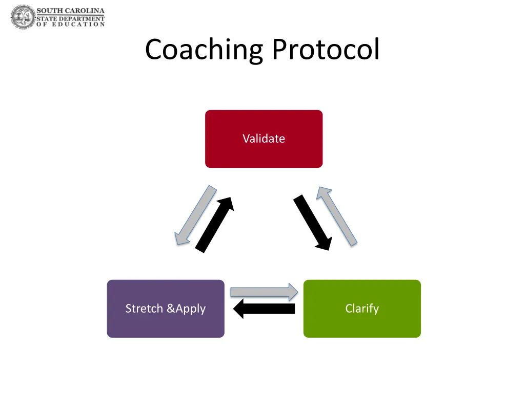 coaching protocol