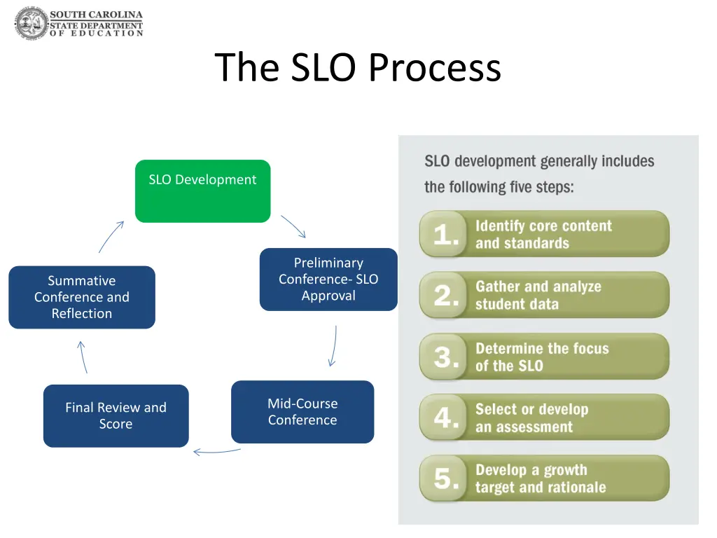 the slo process