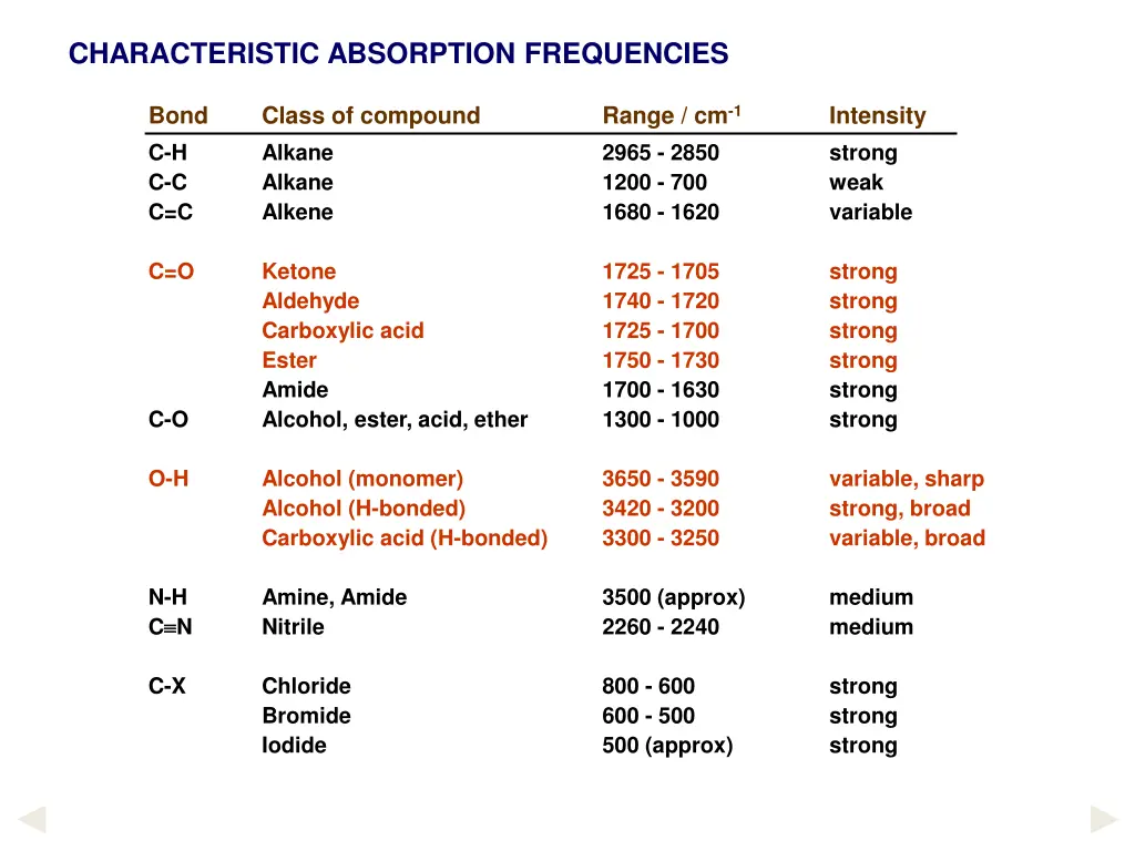 characteristic absorption frequencies