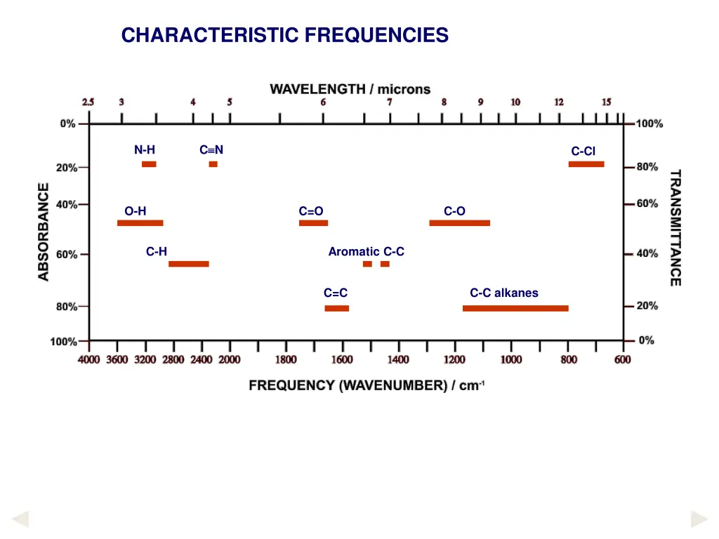 characteristic frequencies