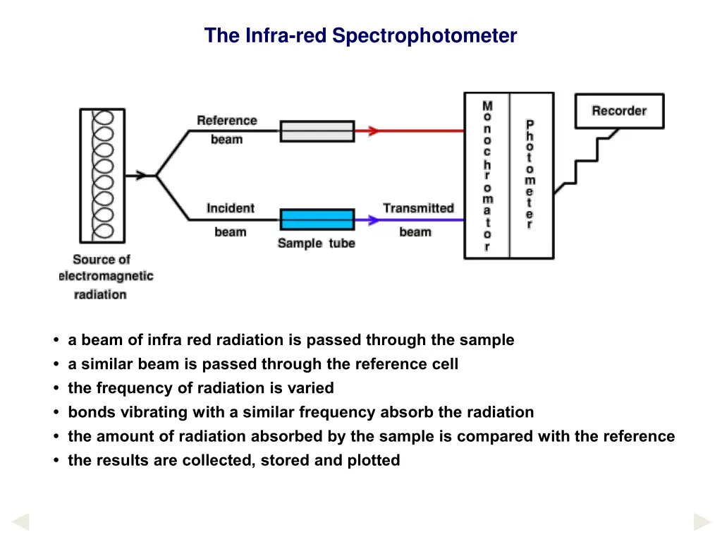 the infra red spectrophotometer