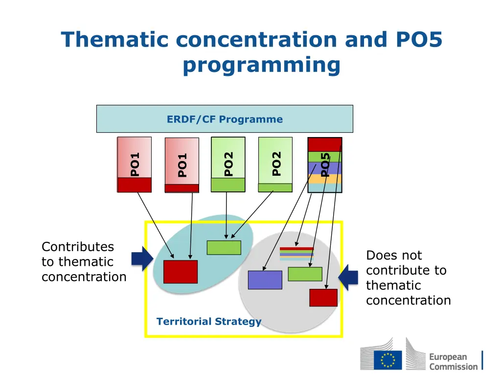 thematic concentration and po5 programming